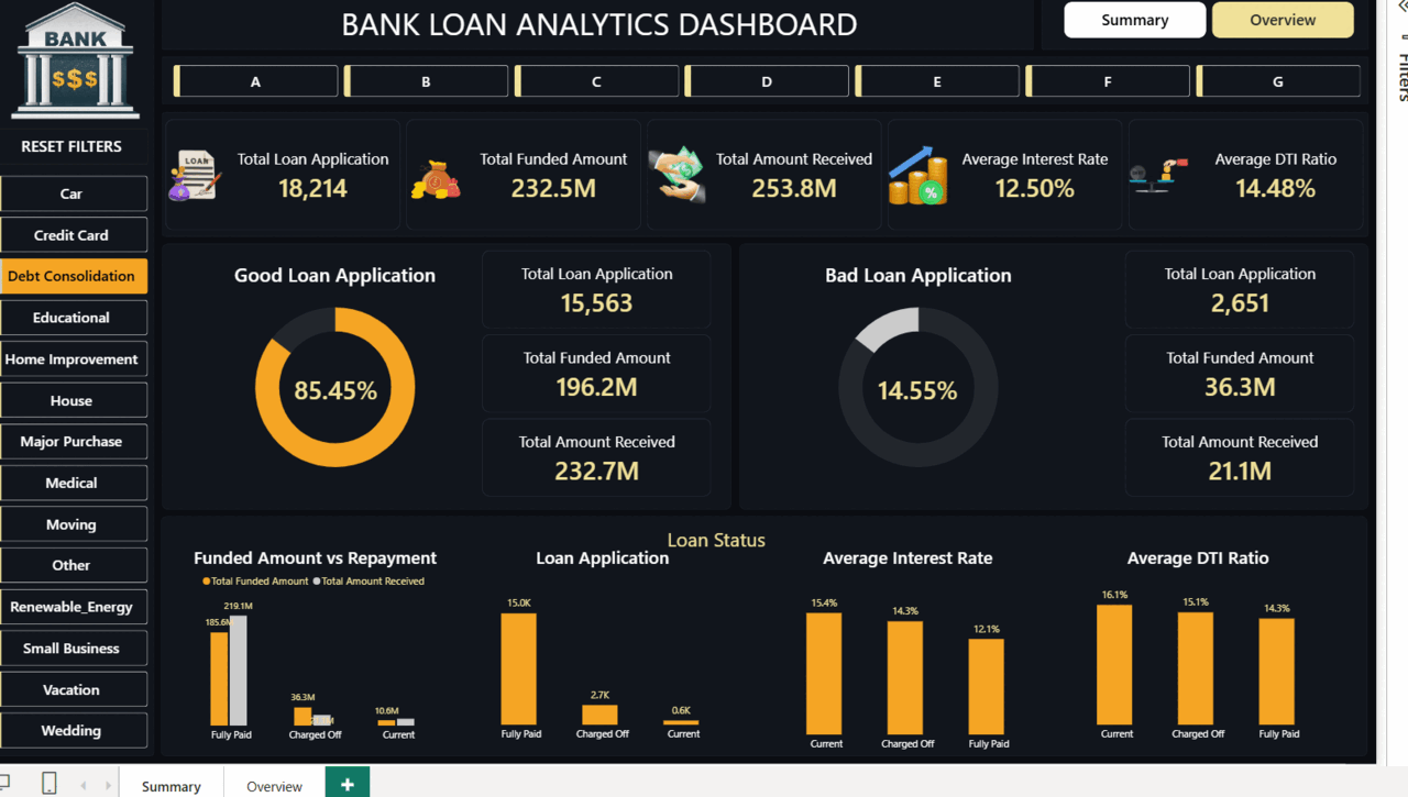 Bank Loan Analytics Dashboard in Power BI showing good vs bad loan classification