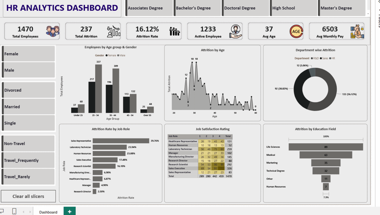 HR Analytics Dashboard showing attrition rate, employee demographics and job satisfaction