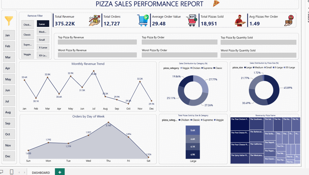 Pizza Sales Performance Dashboard showing revenue trend and top-selling categories