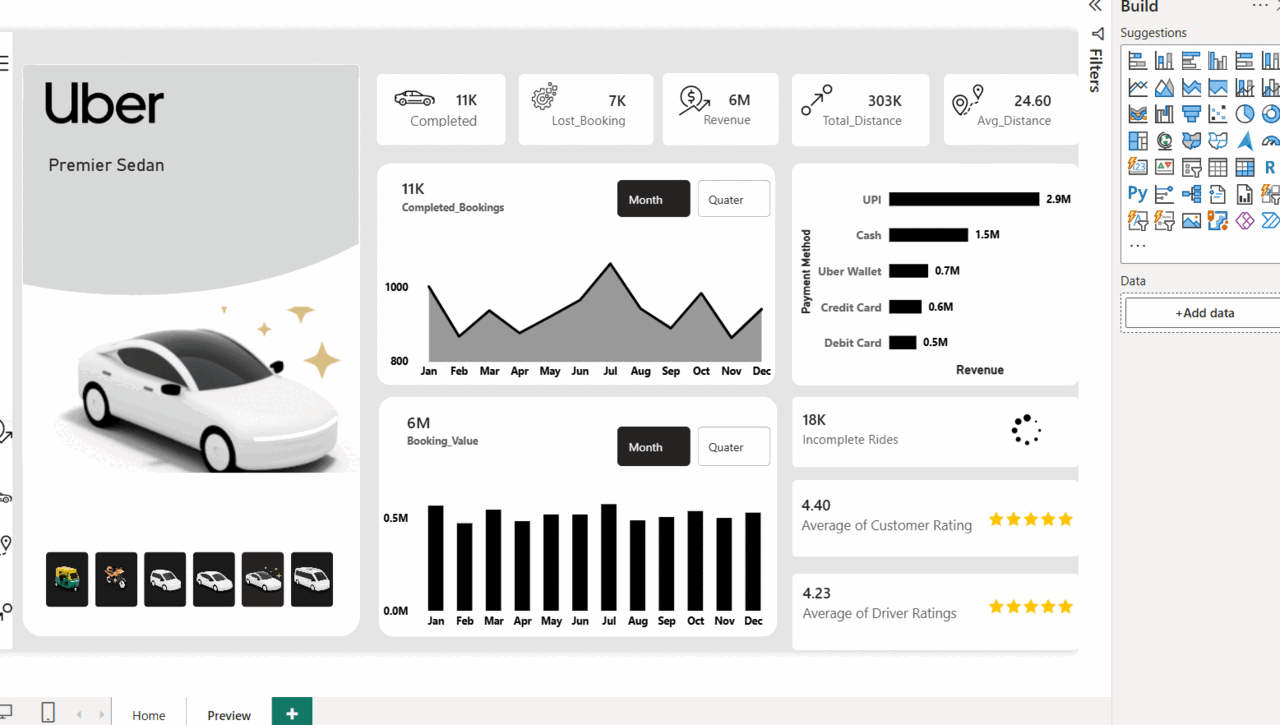 Uber Ride Analytics Dashboard in Power BI showing bookings, revenue and payment method breakdown